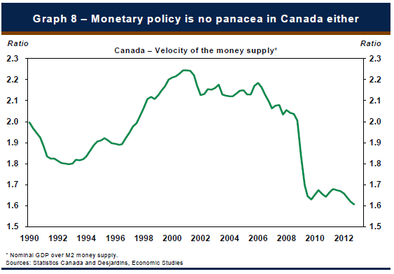 Canadian Money Velocity