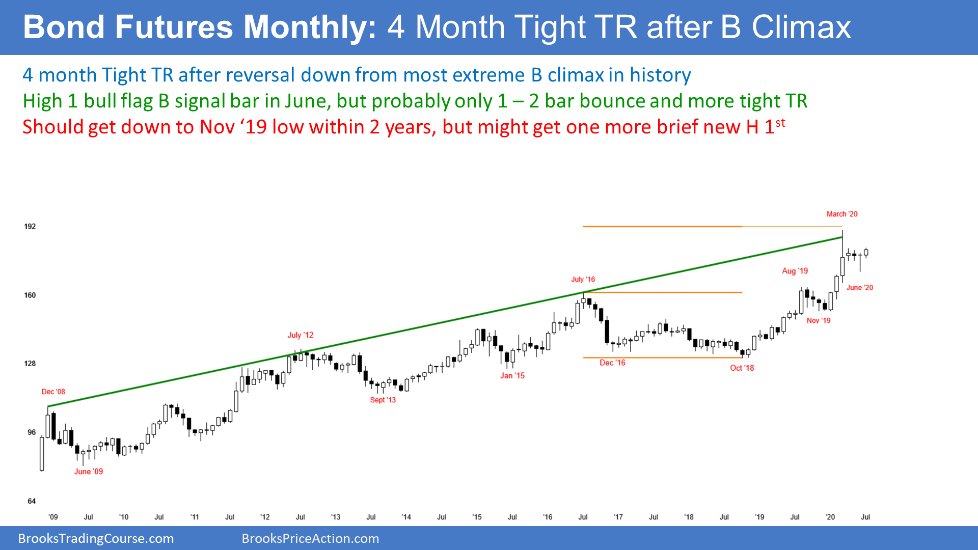 Bond Futures Monthly Chart