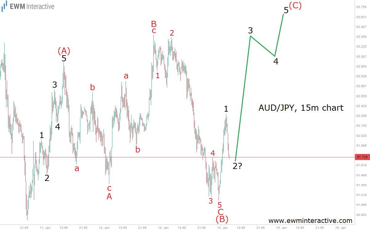 AUD/JPY 15 Minute Chart