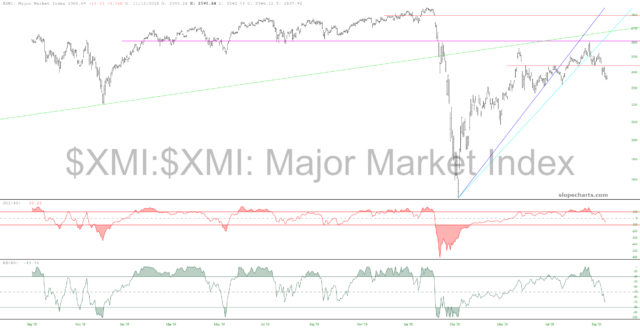 Major Market Index 1-Year Chart.