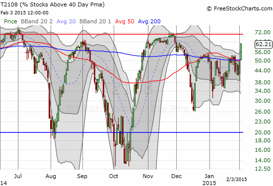 T2108 breaks out of a trading range -toward overbought conditions