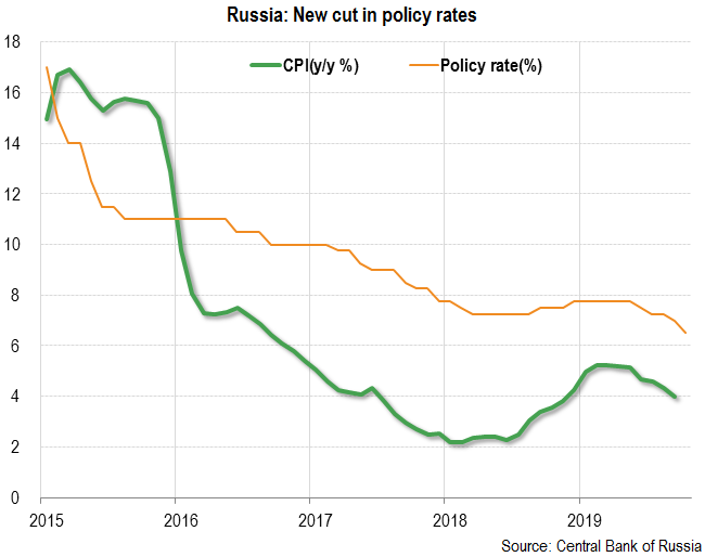 Russia - New Cut In Policy Rates