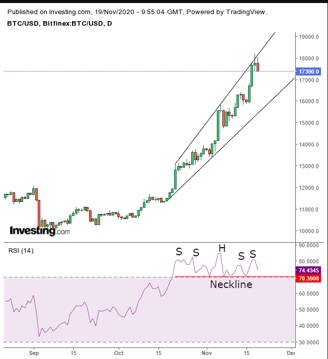 Bitcoin Daily