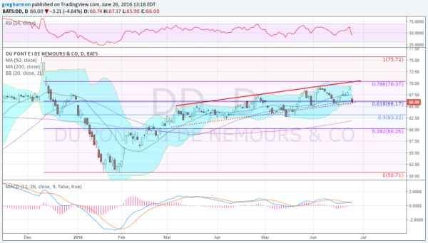 DuPont Daily Chart