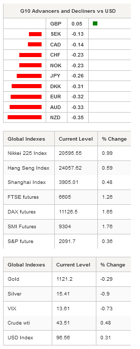 G10 Advancers Global Indexes