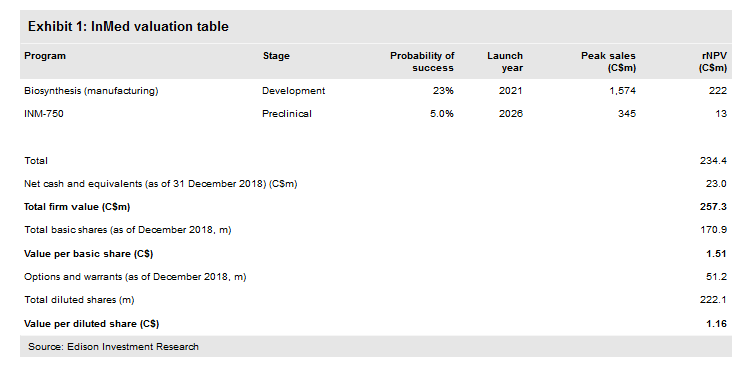 InMed Valuation Table