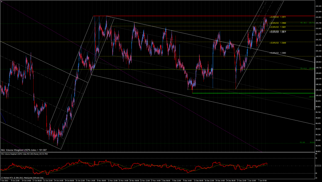 USD% Index Chart