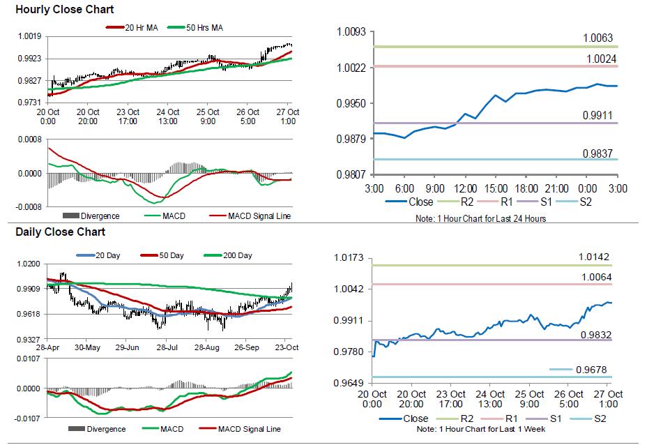 USDCHF Movement