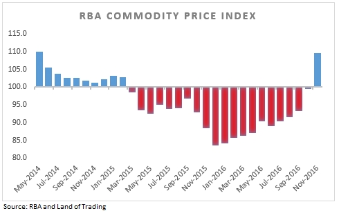RBA Commodity Price Index