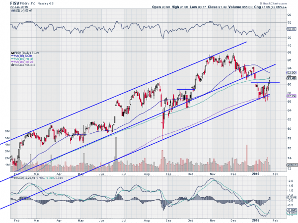 FISV Daily Chart