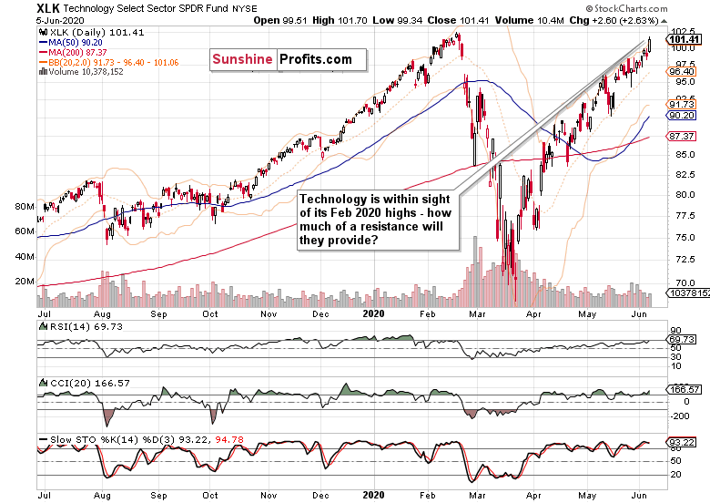 XLK Daily Chart