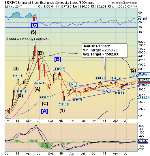 Shanghai Index Weekly Chart