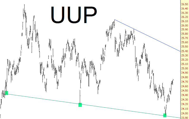 PowerShares DB US Dollar Bullish