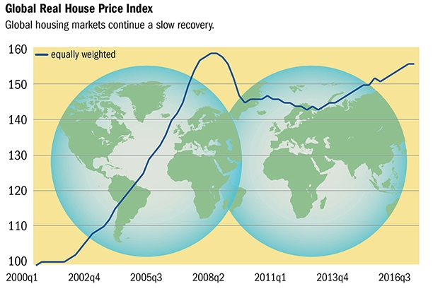 Global Real House Price Index