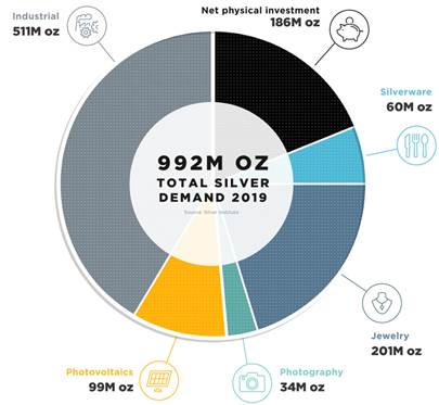 Total Silver Demand 2019