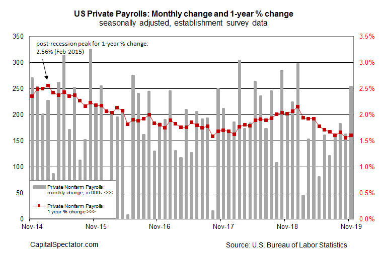 U.S. November Nonfarm Payrolls Report