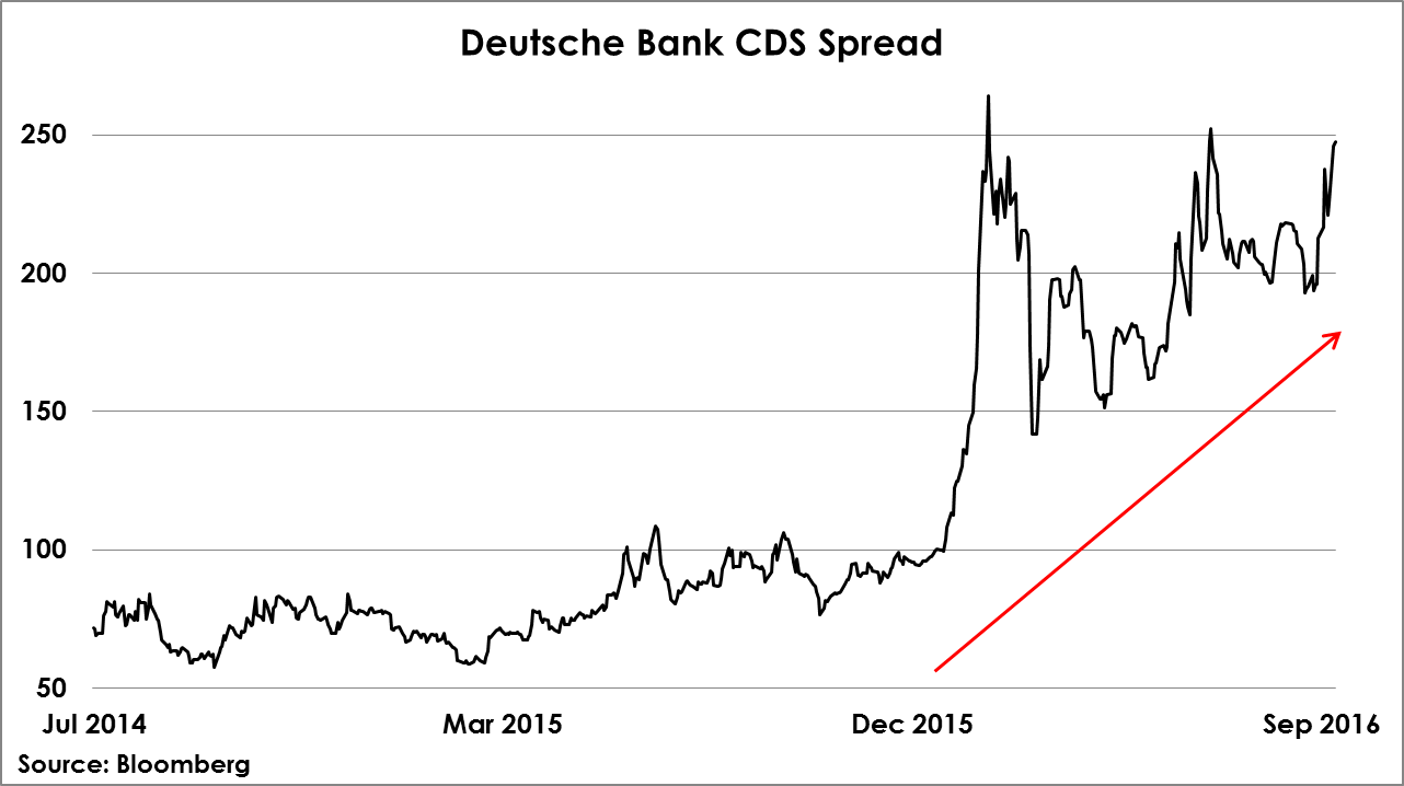 DB CDS Spread 2014-2016