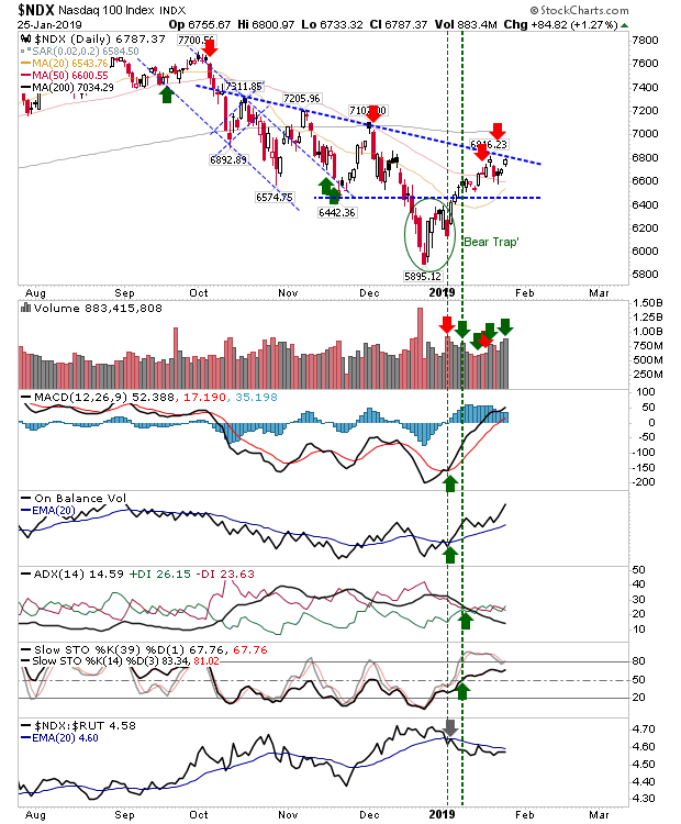 NDX Daily Chart