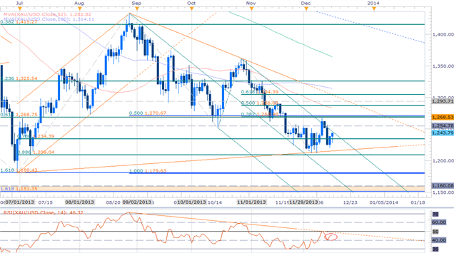 Gold_forecast_for_2014_body_GOLD.png, Gold Faces a Volatile Road Downward in 2014 For These Key Reasons