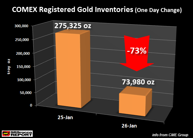 COMEX Total Gold Inventories