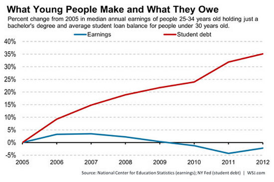 Earnings / Student Debt