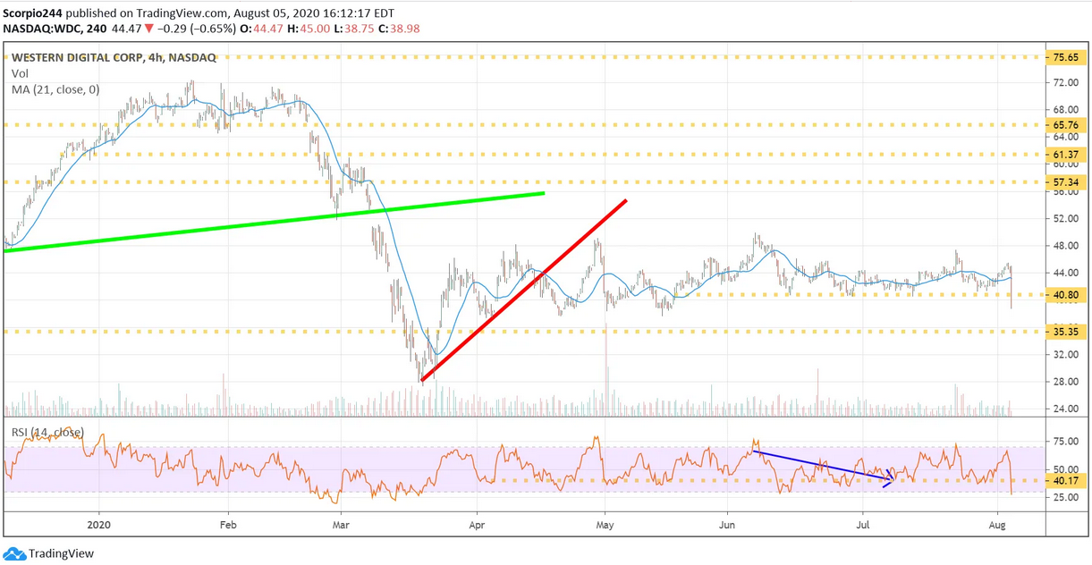 Western Digital Corp Chart