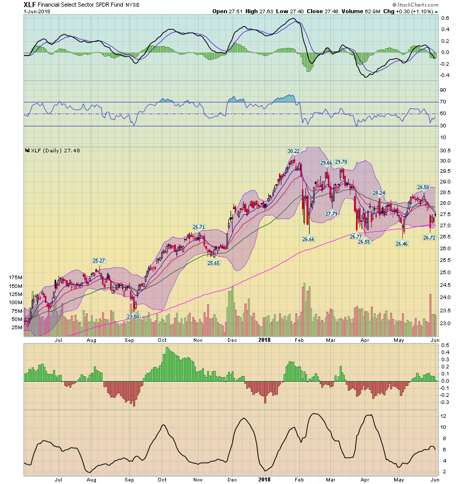 Daily Financial Select Sector SPDR