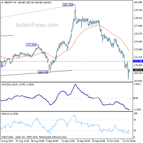 GBP/JPY 4 Hour