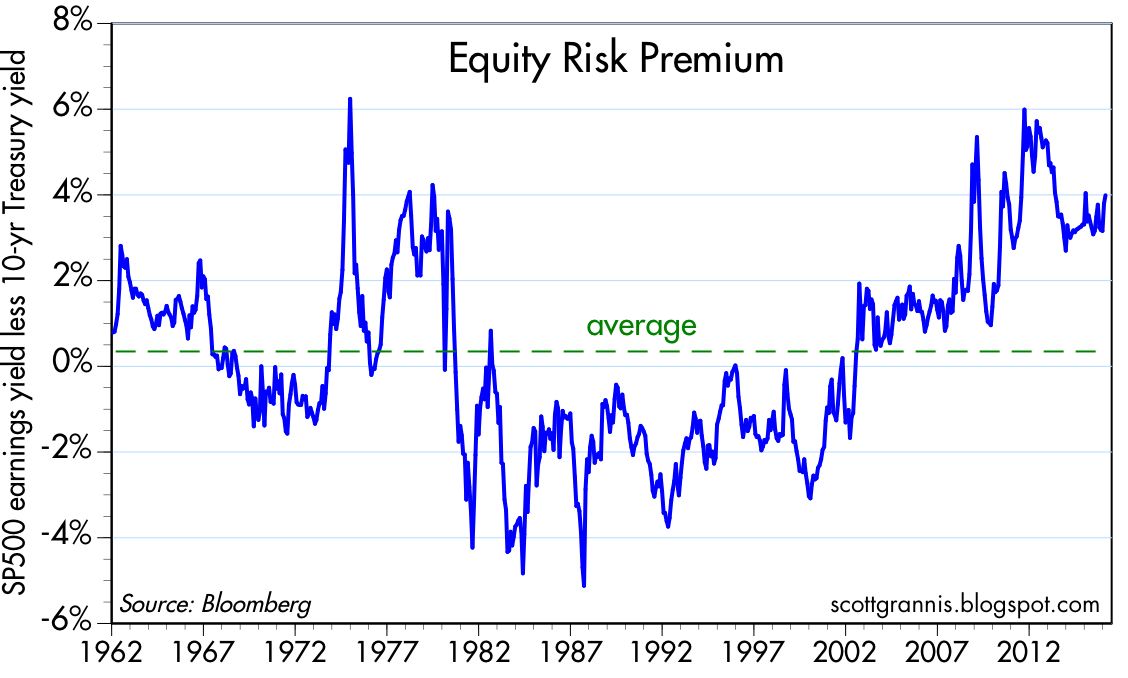 Equity Risk Premium 1962-2016