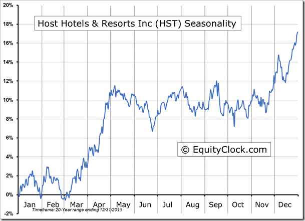 HST Seasonality Chart