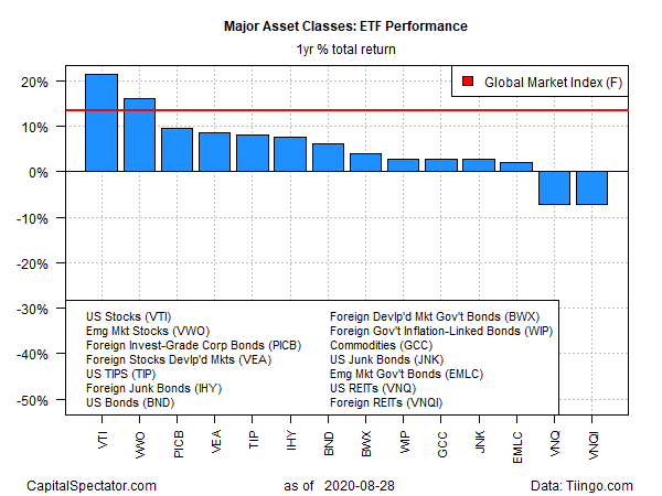 ETF Performance Yearly Return Chart