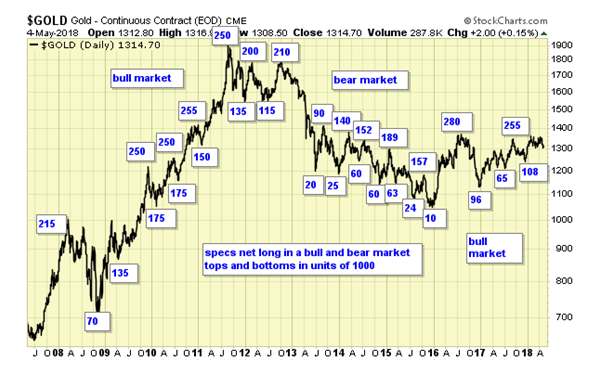 Gold Daily Chart