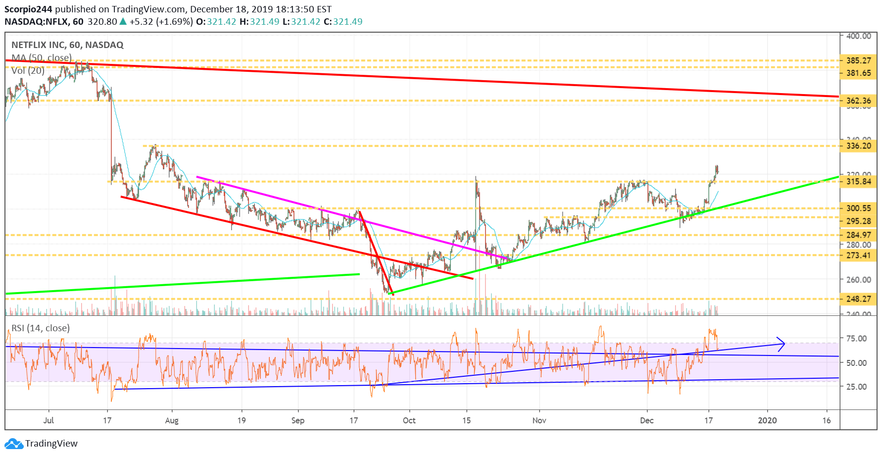 Netflix Inc Chart