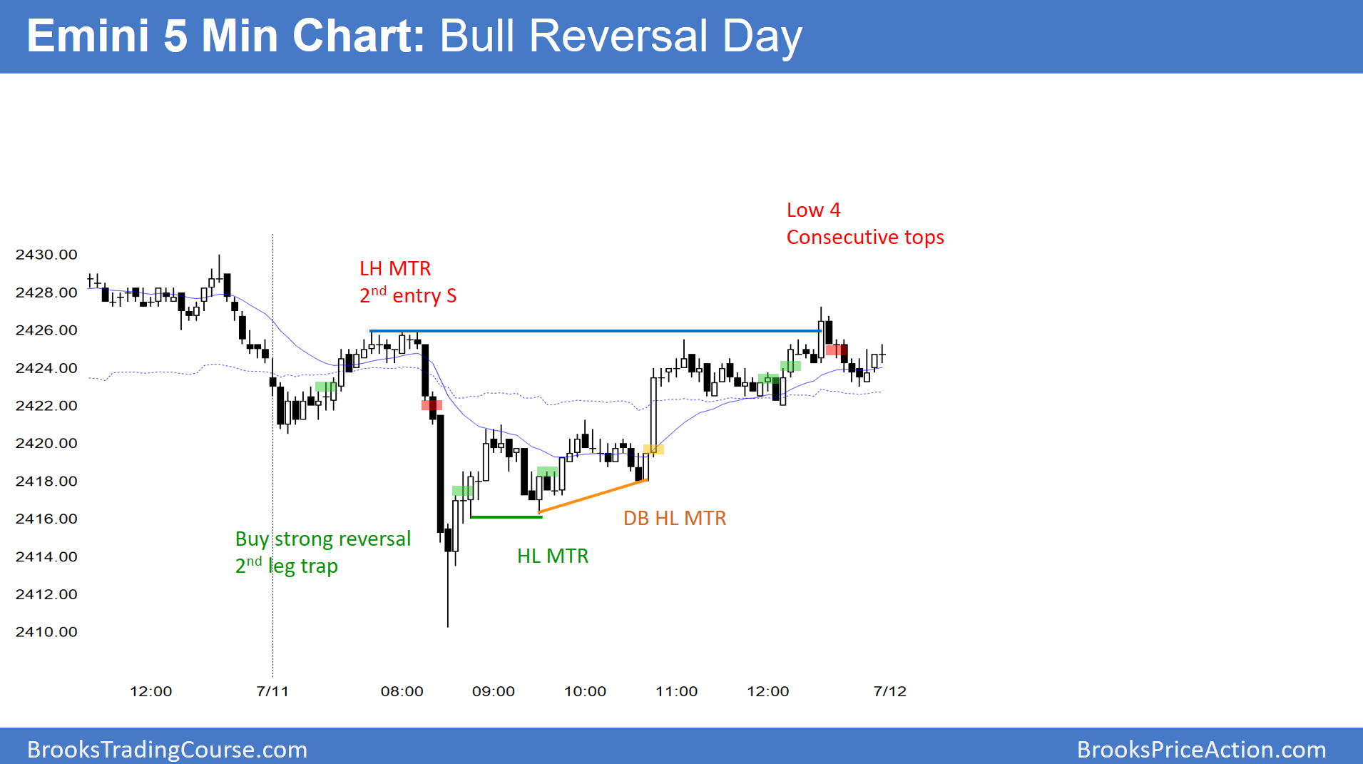 Emini 5 Min Chart