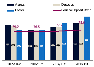 Banking Sector Growth