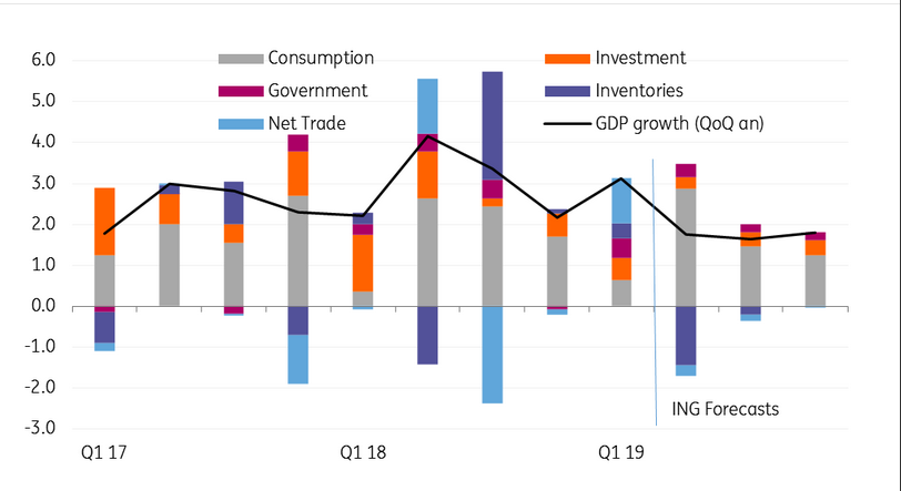 Contributions to QoQ% annualised growth