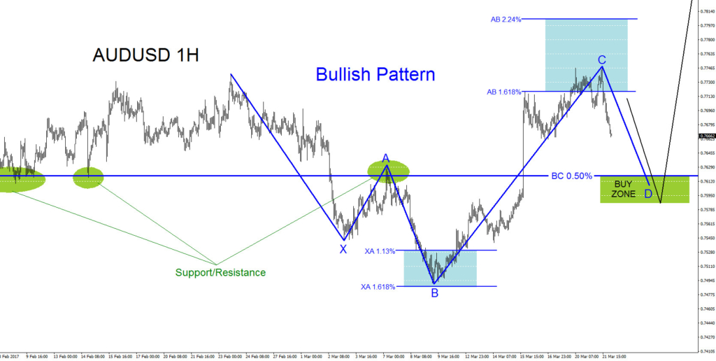 AUD/USD Technical Analysis March 21/2017