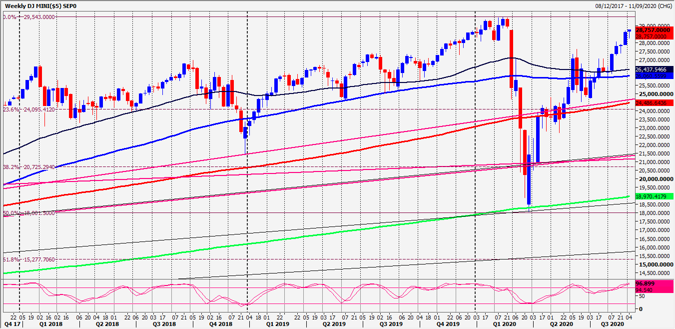 DJI Chart