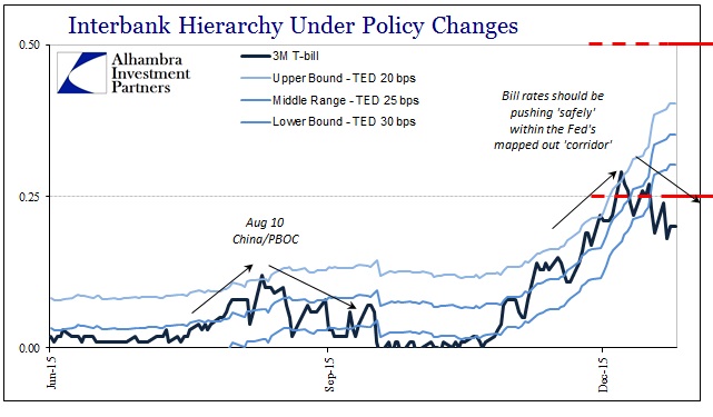 Interbank Hierarchy Under Policy Changes