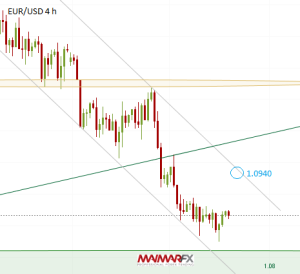 EUR/USD 4-Hour Chart