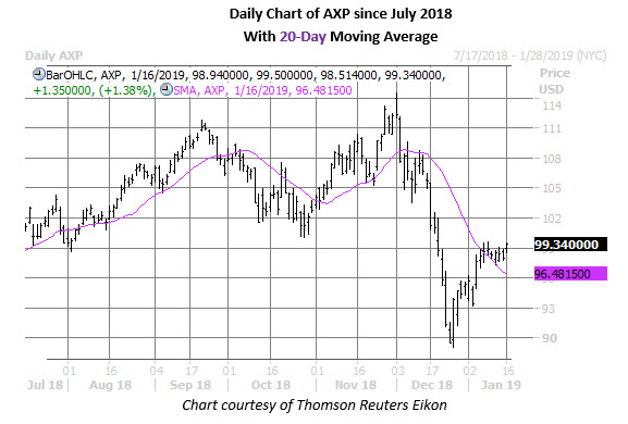 AXP Daily Chart Jan 16