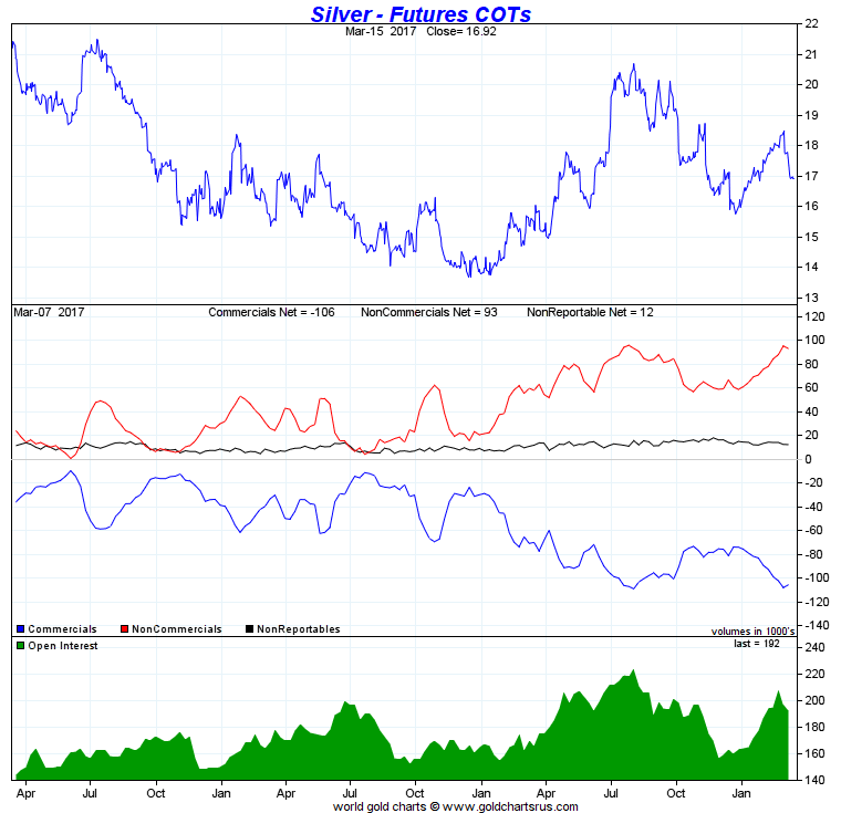 Silver Futures COTs Chart