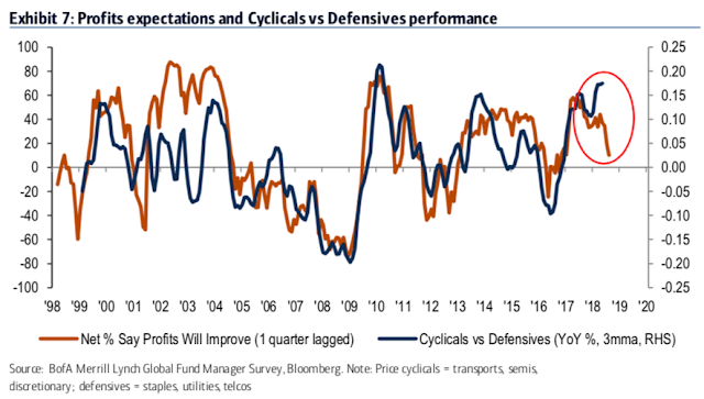 Cyclicals vs Defensive Performance