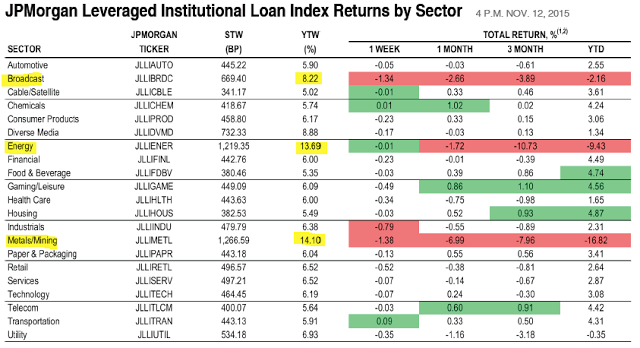 JPMorgan Leveraged Institutional Loan Index Returns by Sector