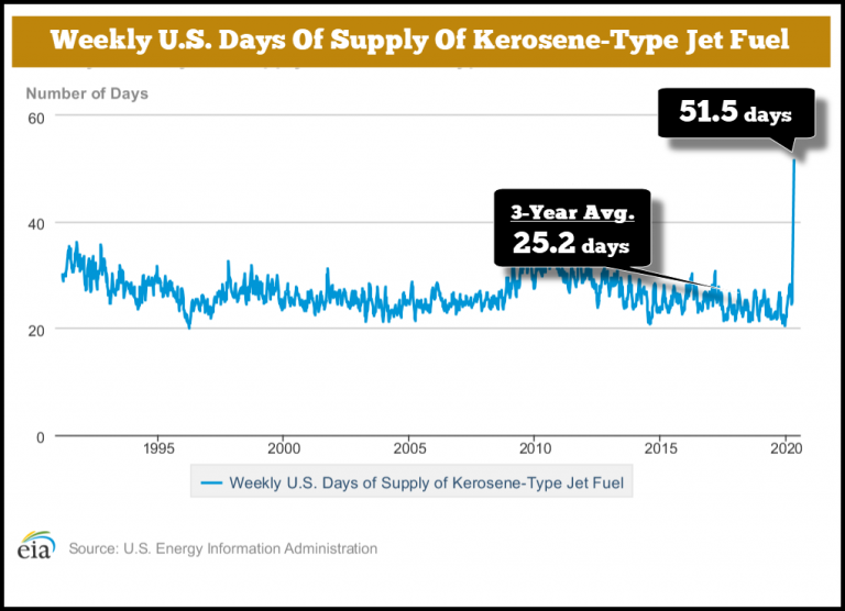 Weekly US Jet Fuel Daily Supply