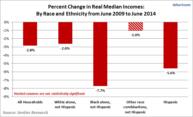 Percent Change in Real Median Income