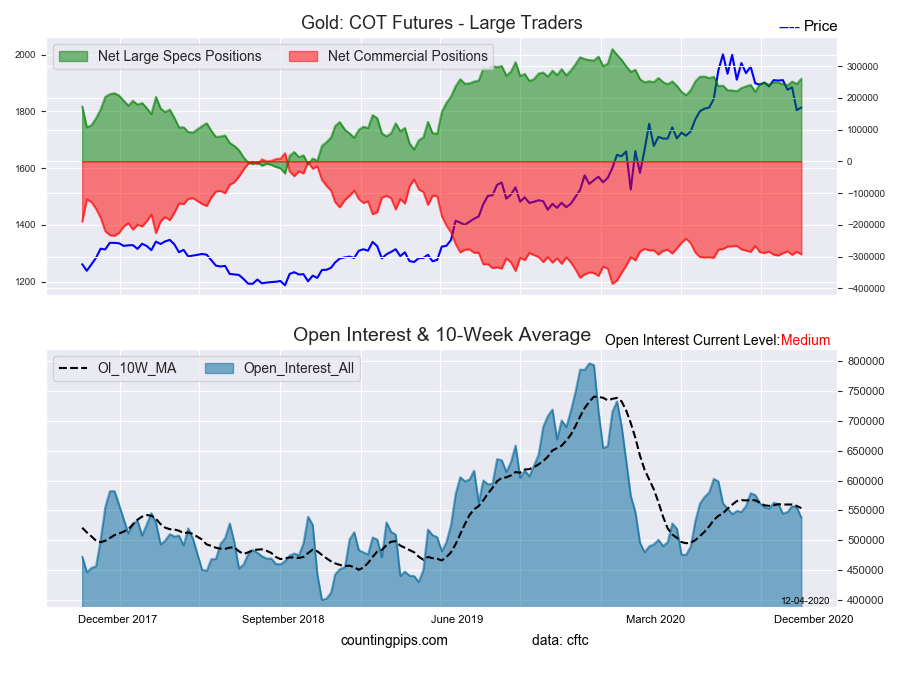 Gold Large Trader Net Positions