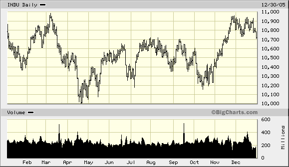 The Dow 30: 2005