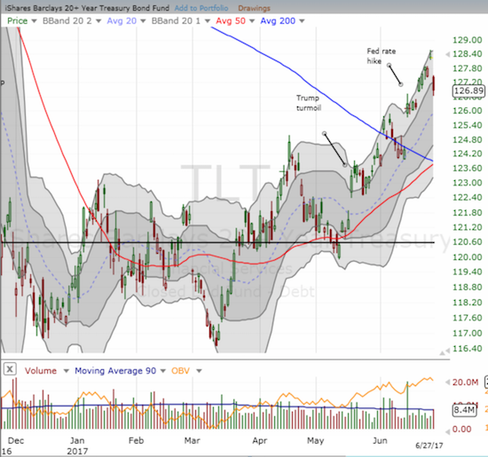 TLT Chart