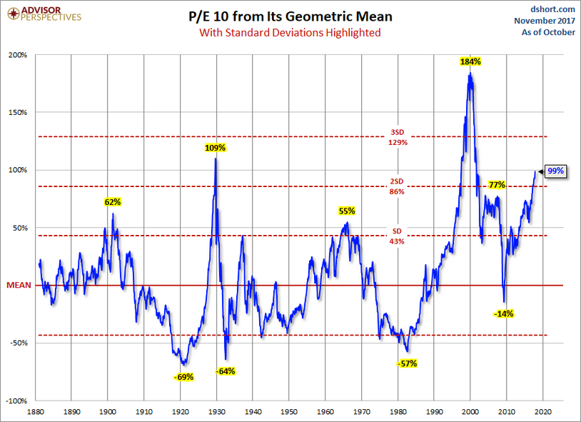 P/E 10 Stardard Deviations